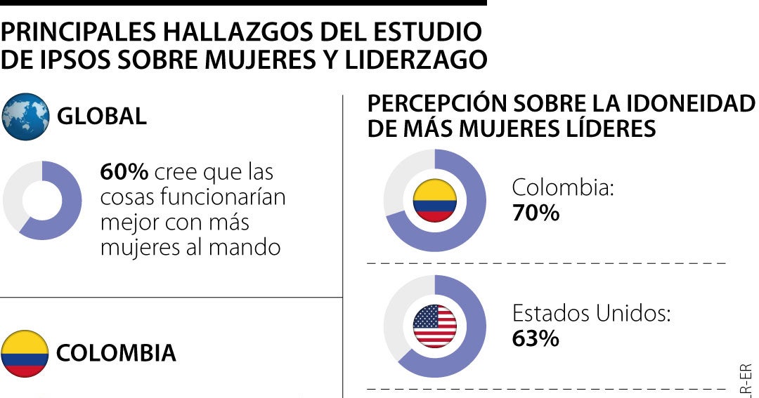 Alrededor de 70% de las personas quieren a las mujeres en cargos de responsabilidad