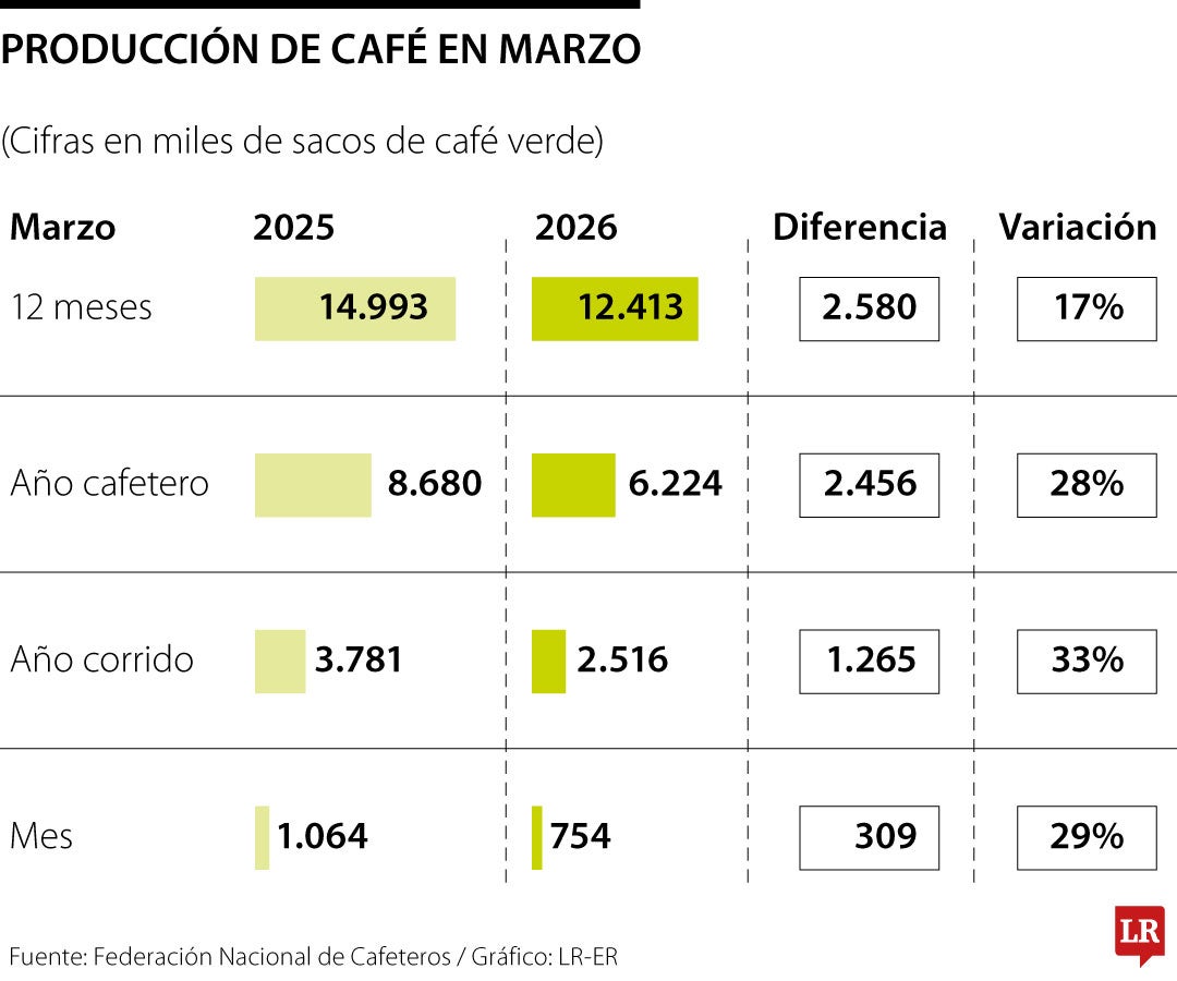 Producción de café en marzo
