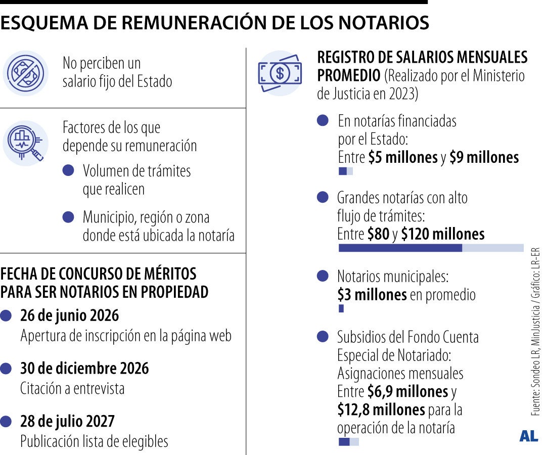 Remuneración de los notarios
