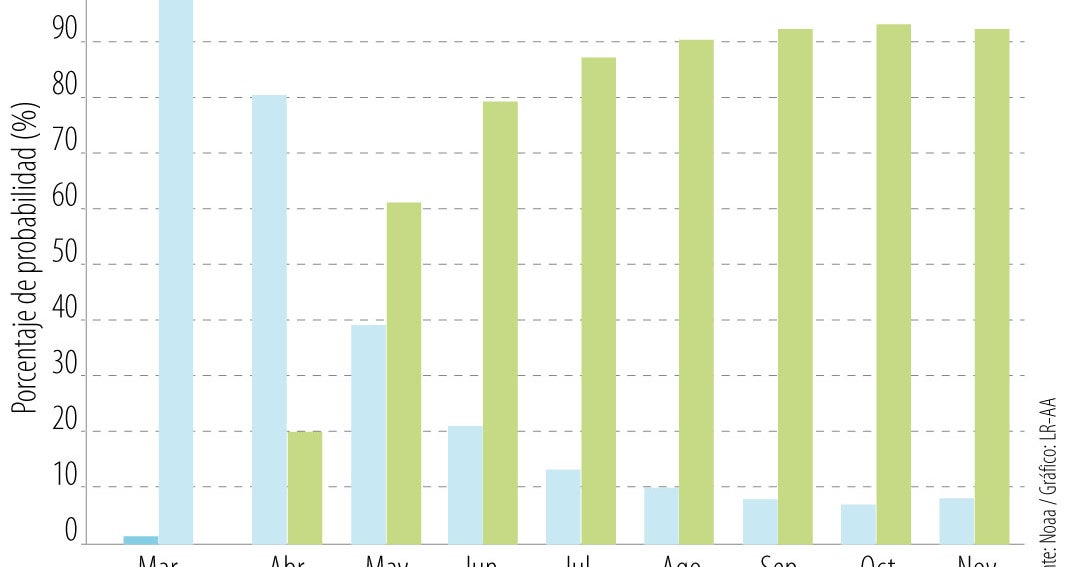 La probabilidad de inicio del fenómeno de El Niño subió hasta 90% para septiembre