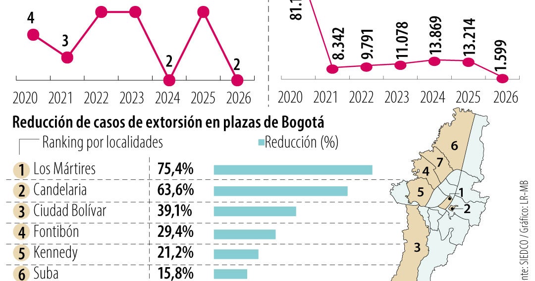 Estas son las estrategias implementadas para reducir el crédito ilegal en plazas de mercados