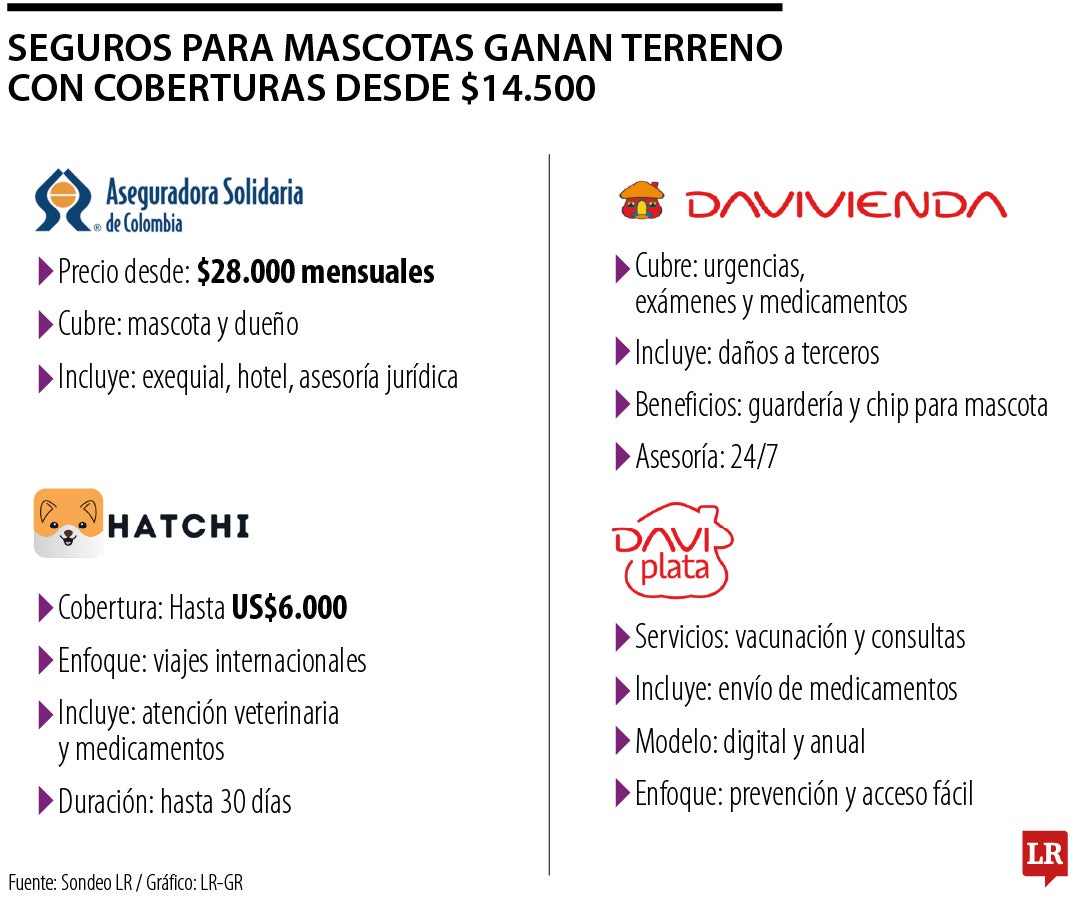 Seguros para mascotas ganan terreno con cobertura desde $14.500