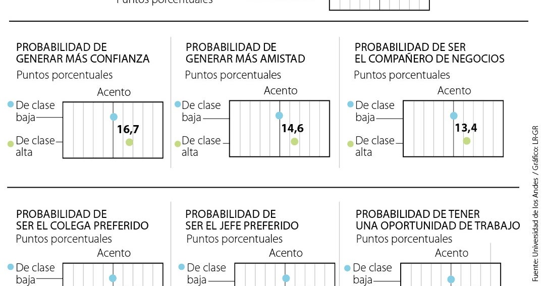 Estudio revela que acentos influyen en oportunidades laborales