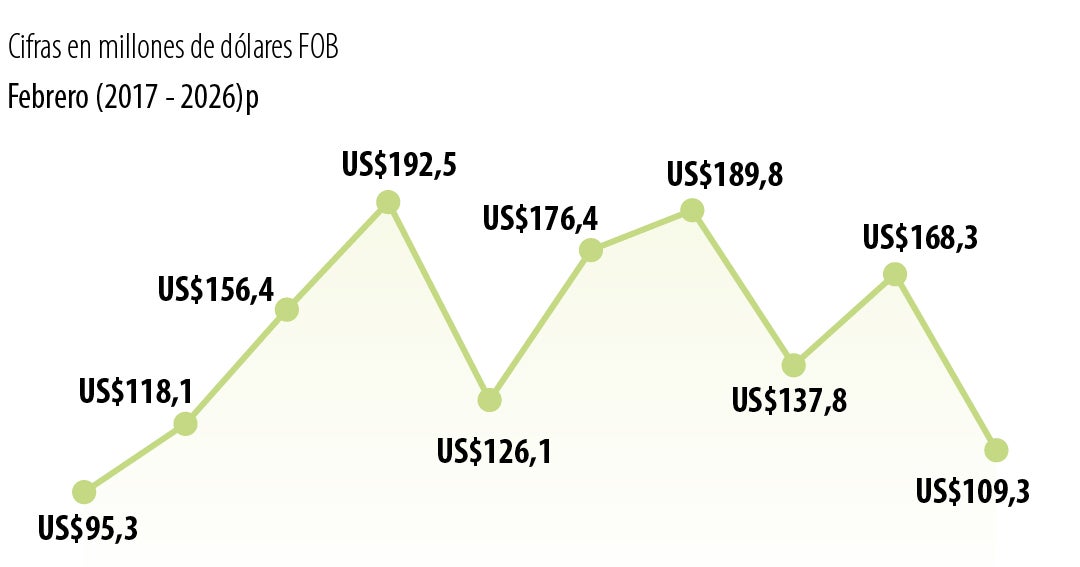 Colombia y Ecuador: Aranceles del 100% impactan comercio bilateral