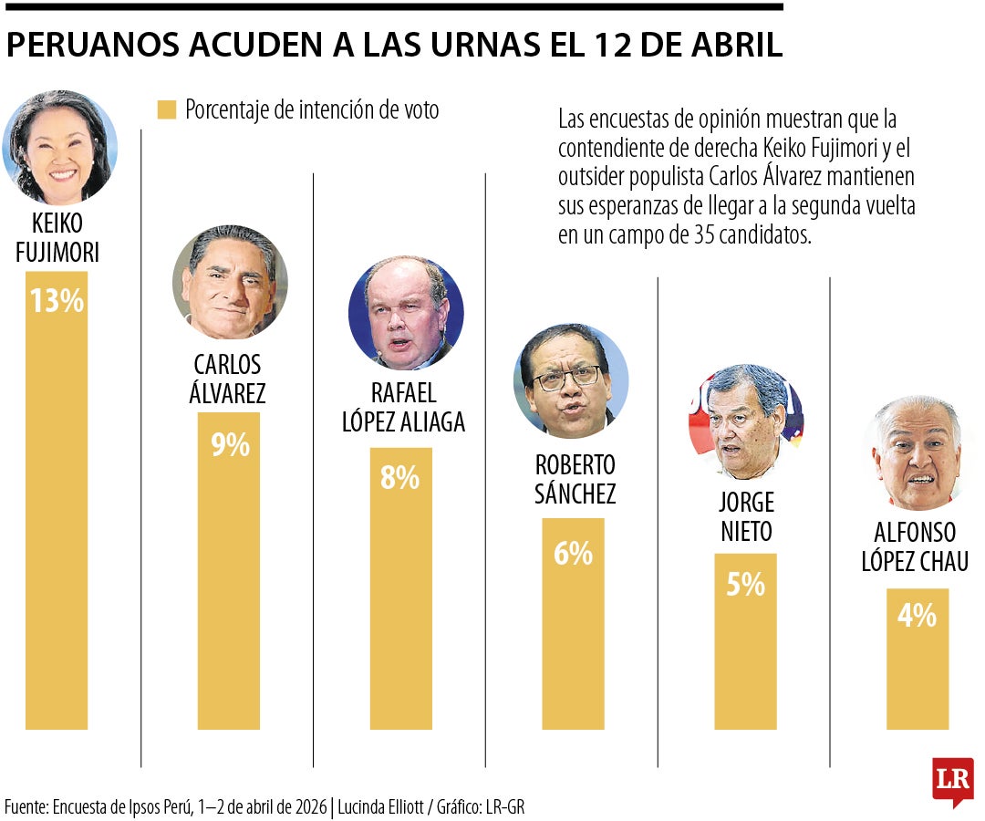 Keiko Fujimori y Carlos Álvarez puntean en la carrera presidencial en Perú