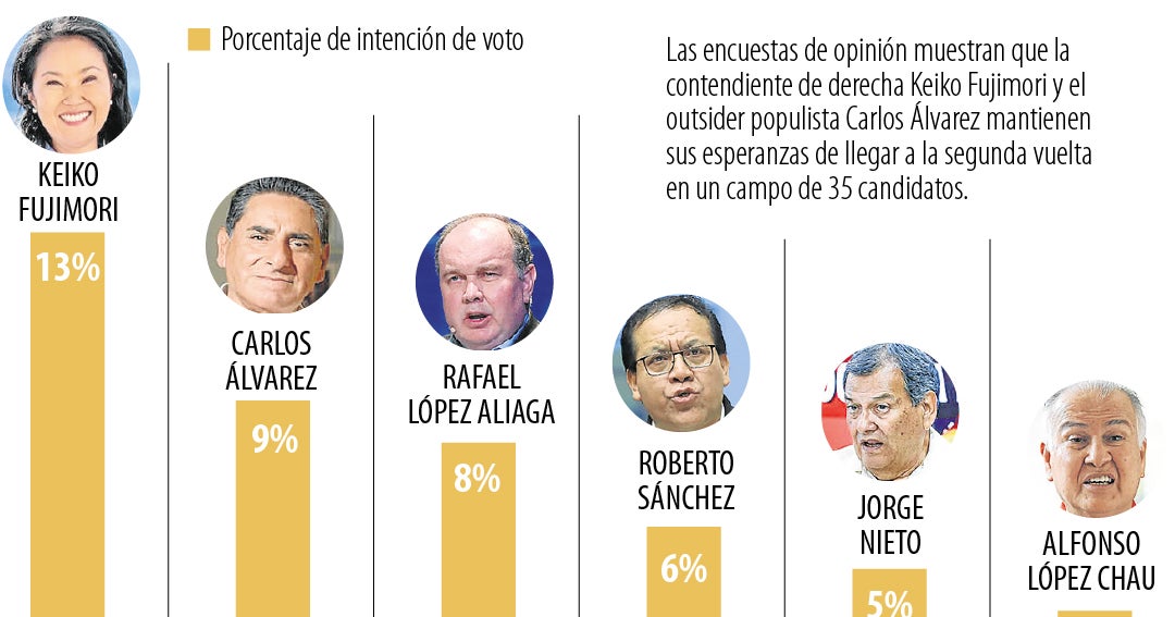 Keiko Fujimori y Carlos Álvarez puntean en la carrera presidencial en Perú