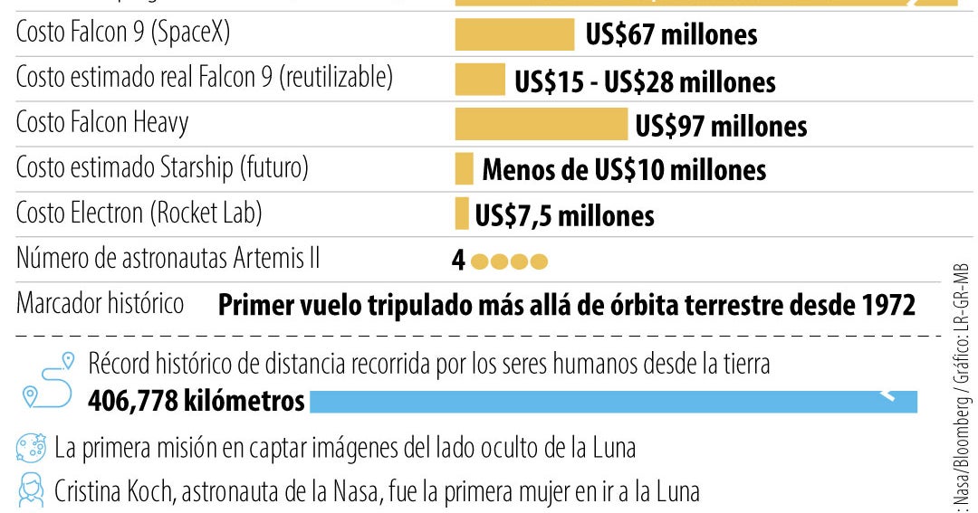 Artemis II concluye misión lunar de 10 días tras más de 50 años sin vuelos tripulados
