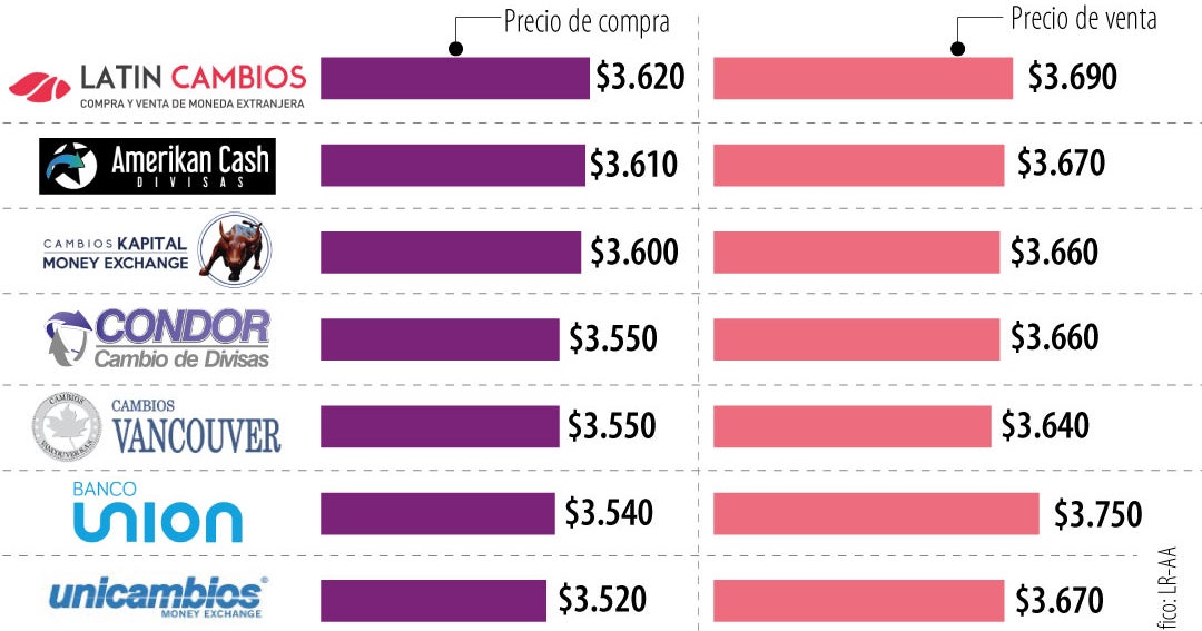 Las casas de cambio le compran los dólares hasta $79,49 más barato que la TRM