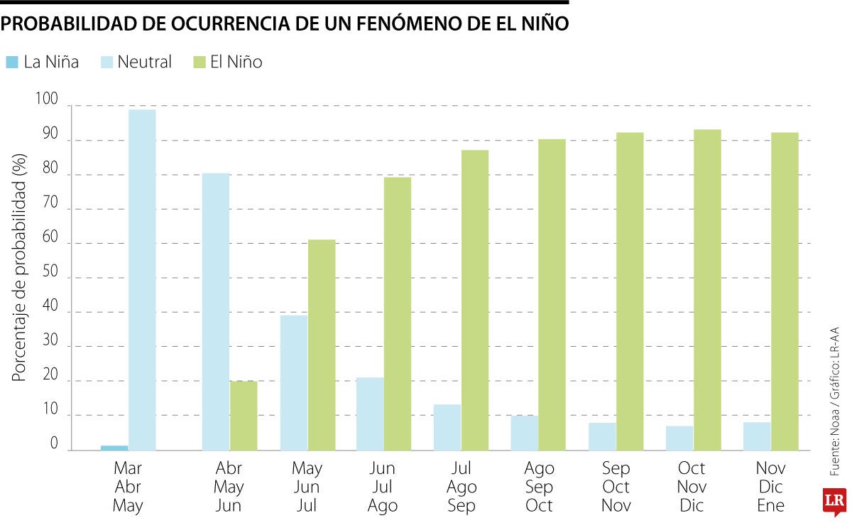 Probabilidad de ocurrencia del fenómeno de El Niño