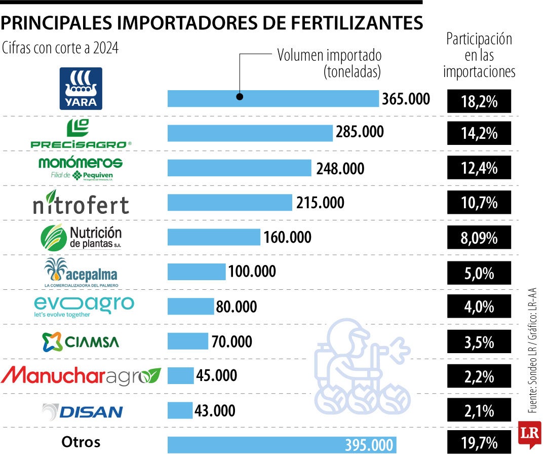 Mercado de fertilizantes
