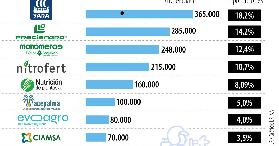 Las empresas que lideran importación de fertilizantes dentro del mercado colombiano
