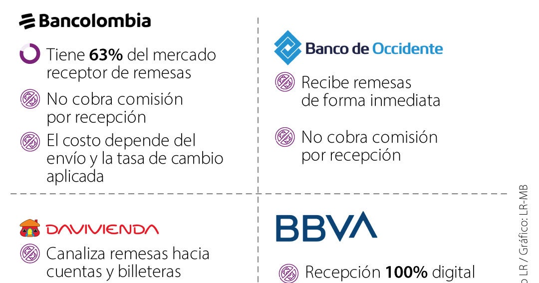 Estas son las estrategias de los bancos y billeteras digitales para competir en remesas