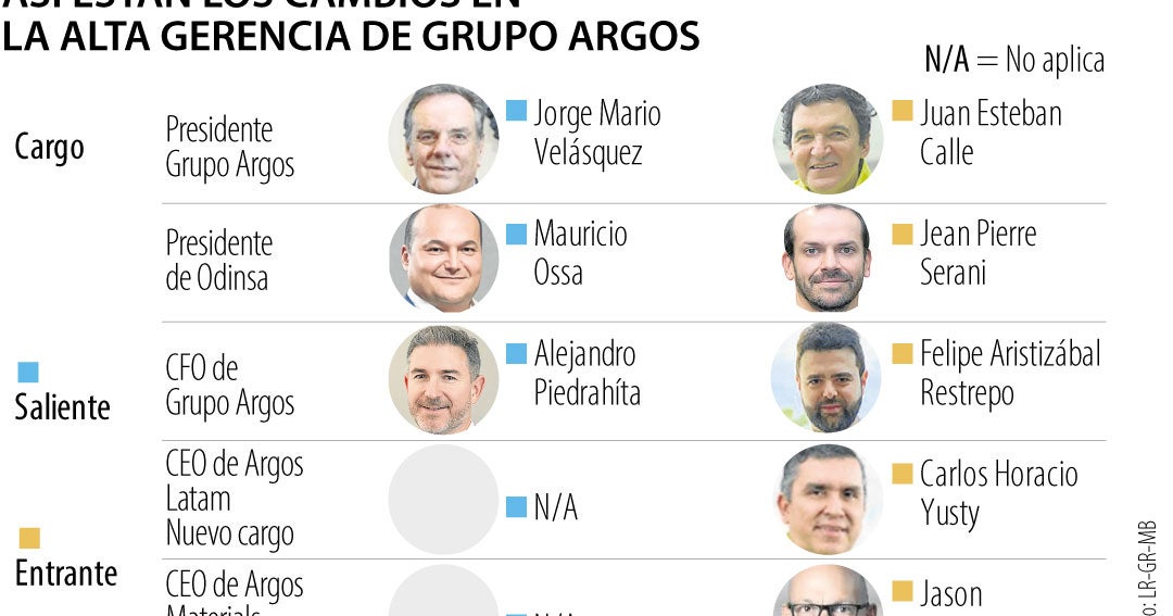 Estas son las razones que motivaron el revolcón en la alta gerencia de Grupo Argos