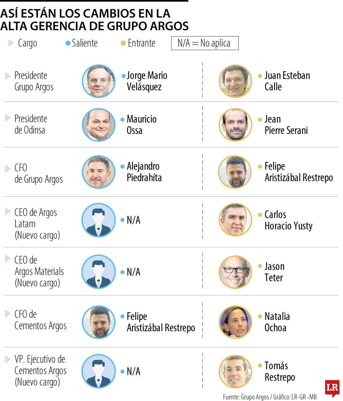 Así están los cambios en la alta gerencia de Grupo Argos