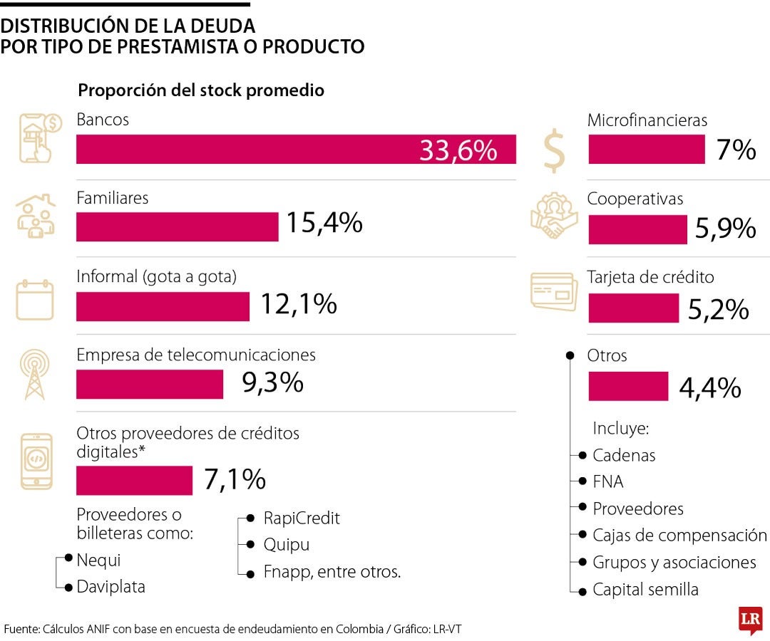 Casi 20% de la deuda de hogares con ingresos menores a un mínimo viene del gota a gota