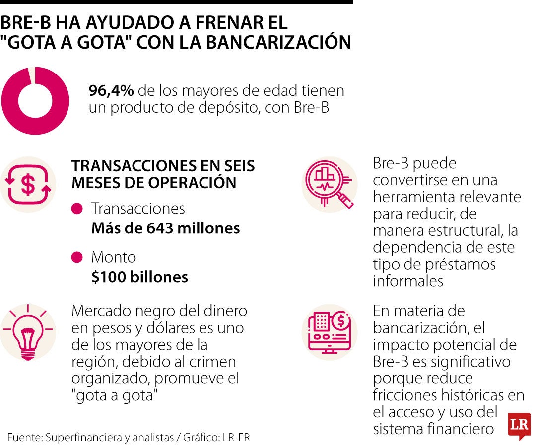 Bre-B ha ayudado a frenar el crédito ilegal debido a los accesos al sistema financiero