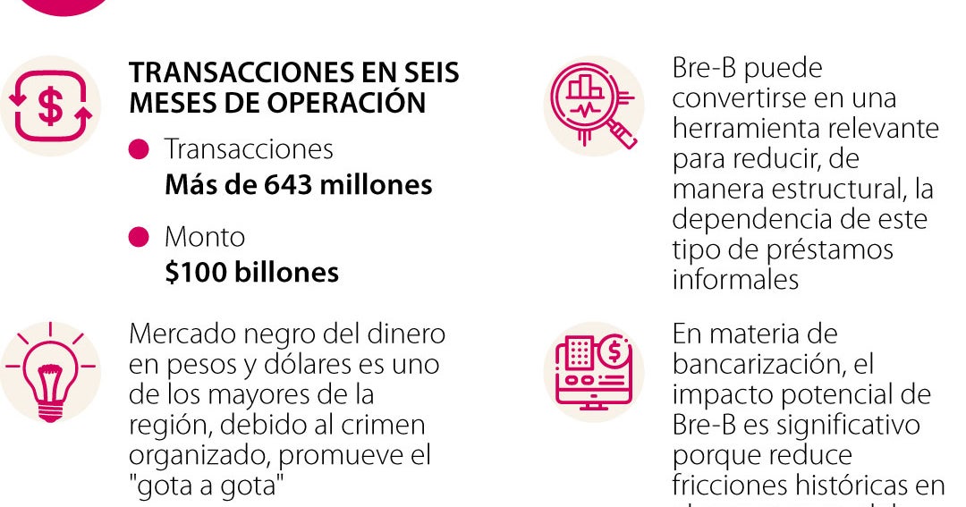 Bre-B ha ayudado a frenar el crédito ilegal debido a los accesos al sistema