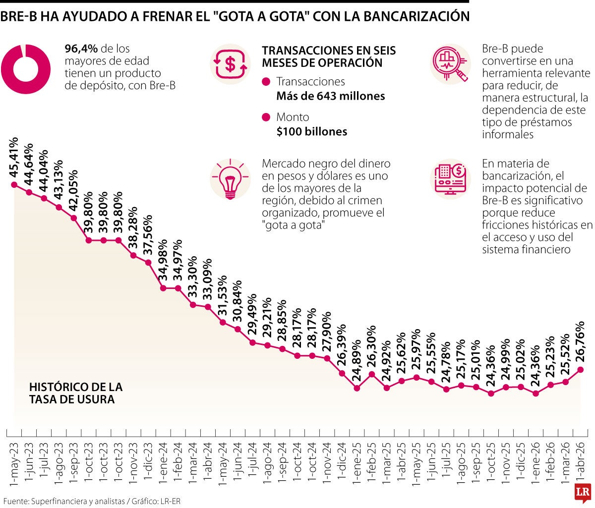 Bre-B ha ayudado a frenar el crédito ilegal con acceso al sistema financiero