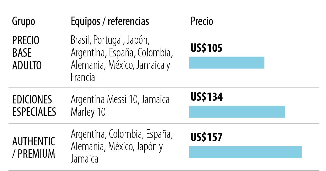 Desde US$186, así se mueven los precios de las camisetas oficiales para el Mundial