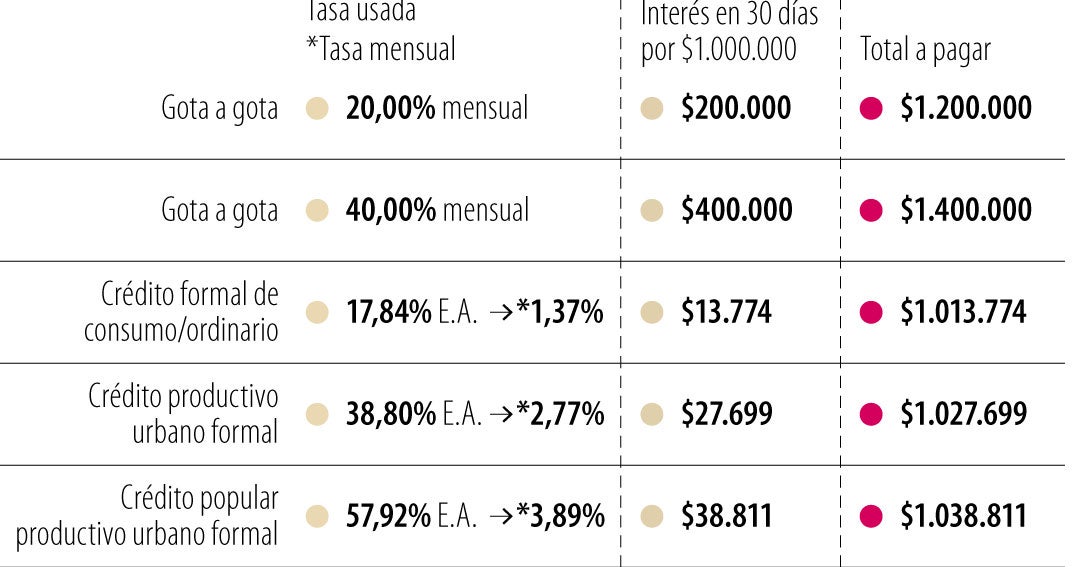 Las fuertes tasas para comerciantes de las que pueden ser victimas