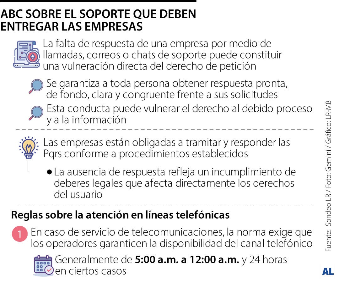 ¿A qué se expone una empresa si no responde los derechos de petición?