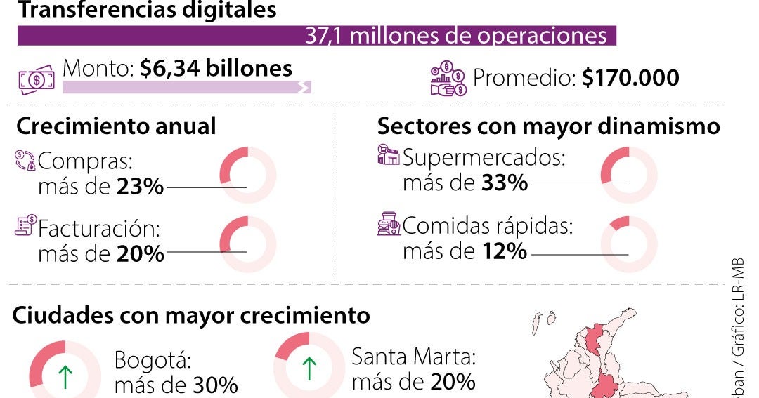 Redeban tuvo en Semana Santa más de 37,1 millones de transferencias con Bre-B