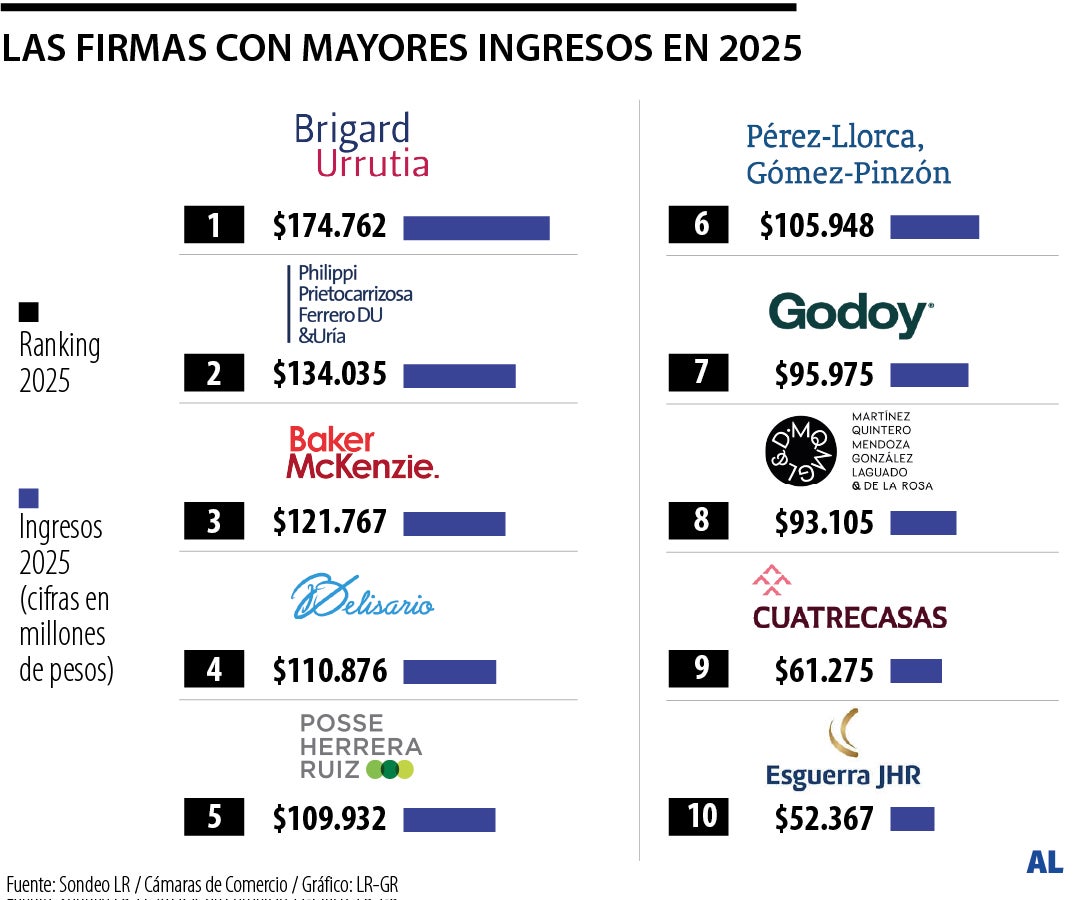 Firmas con más ingresos en 2025