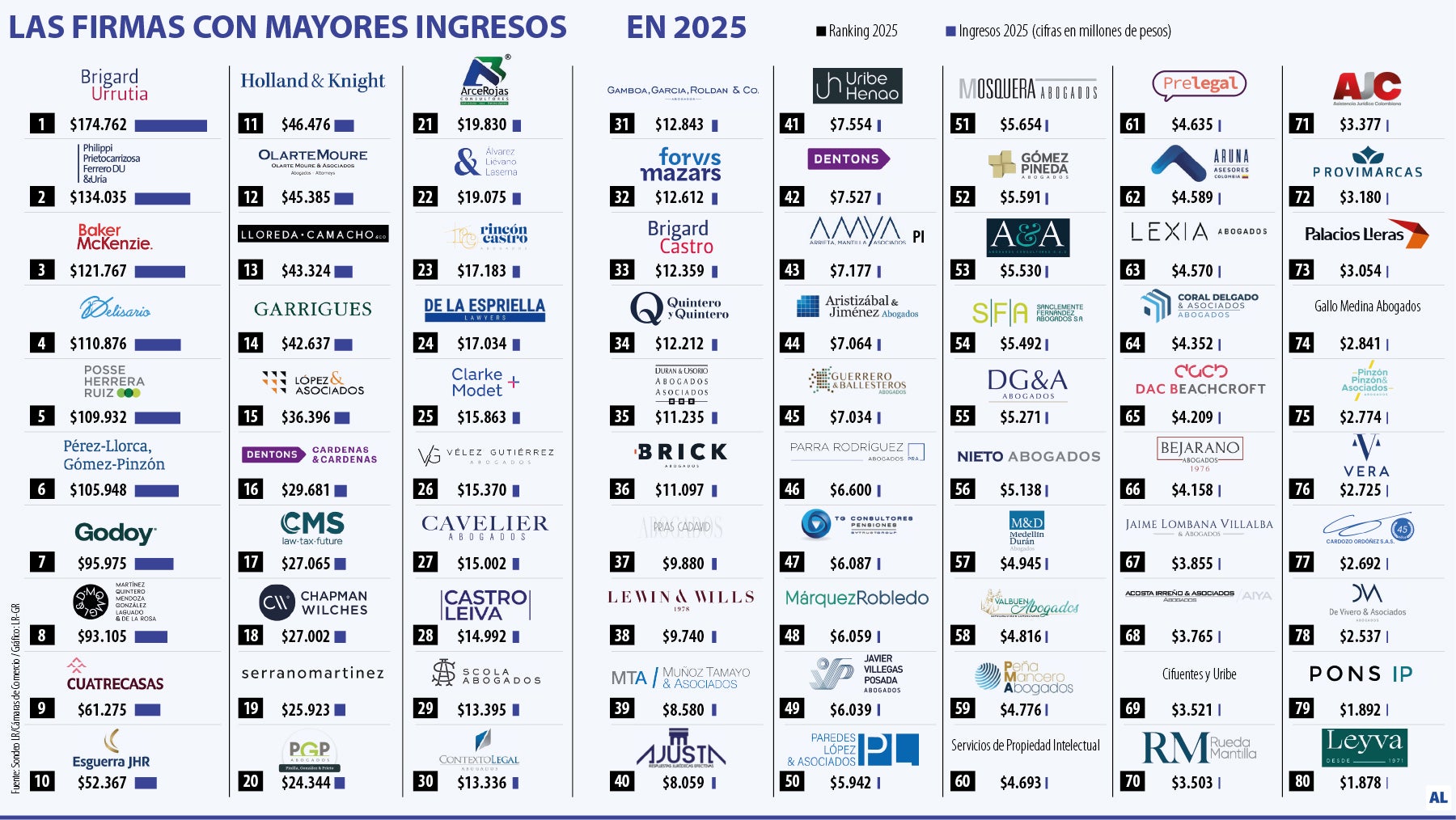 Firmas con más ingresos en 2025