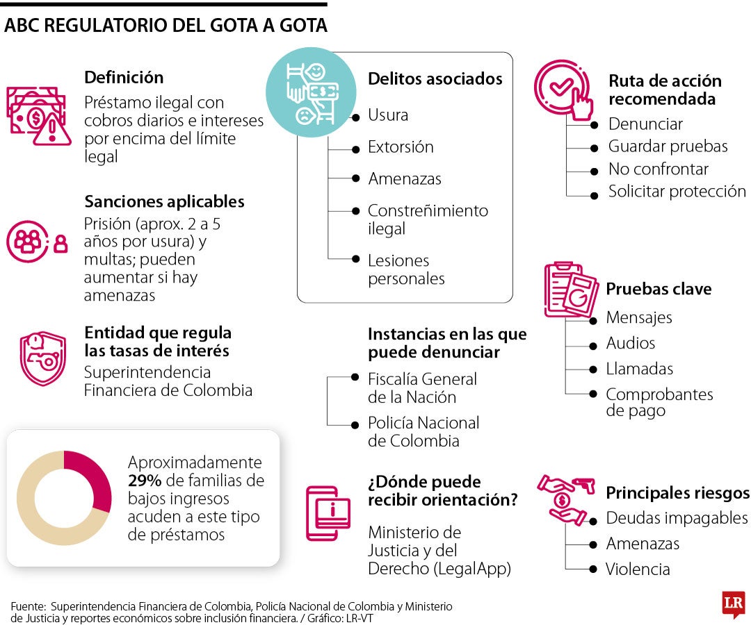 Delitos del gota a gota
