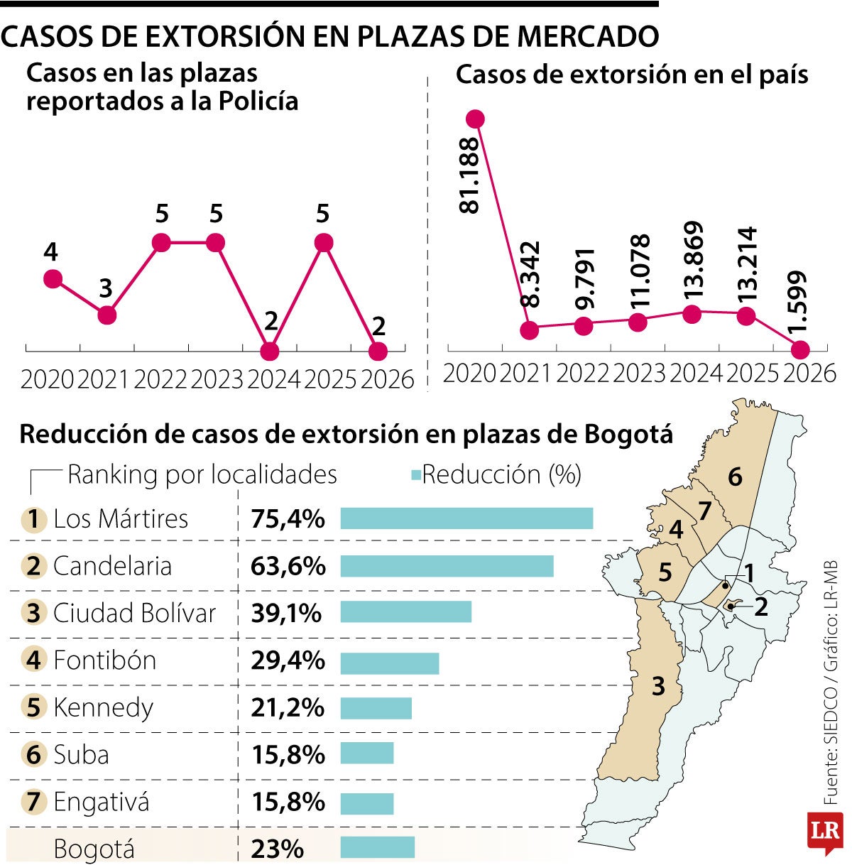 Extorsión en plazas de mercado