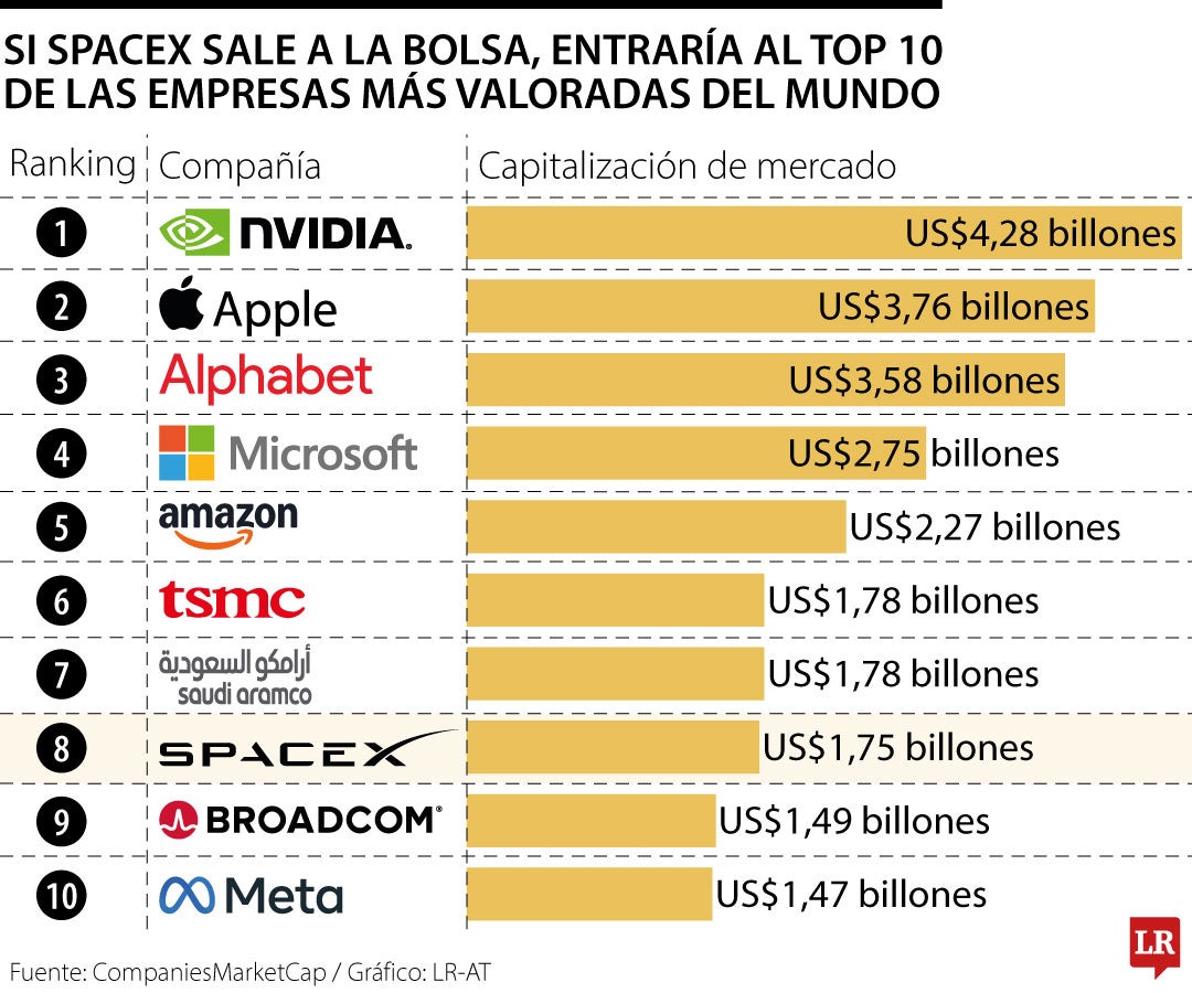 SpaceX entraría al top 10 global de compañías con una valoración de US$1,75 billones
