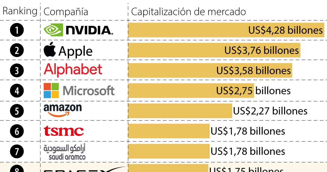 Al salir a bolsa, SpaceX entraría al top 10 por valoración con US$1,75 billones