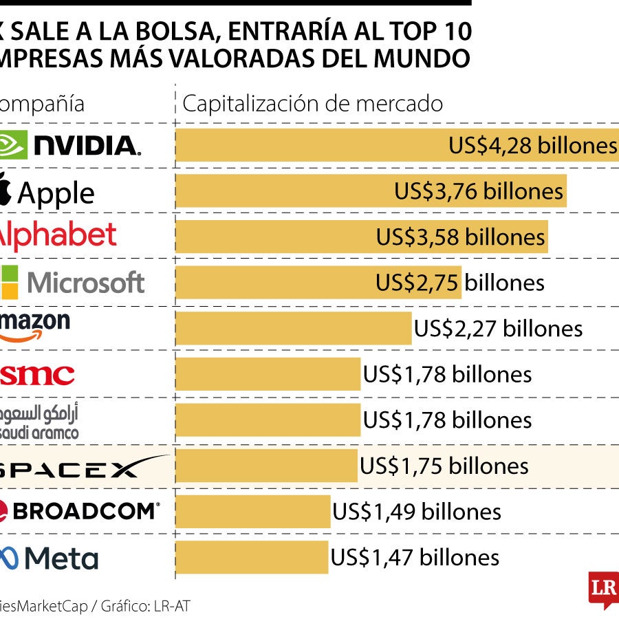 Al salir en bolsa, SpaceX entraría al top 10 con una valoración de US$1 ...
