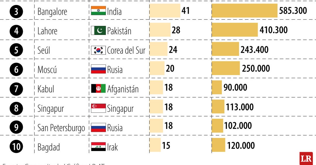 Hyderabad, Indore y Bangalore son las ciudades más vigiladas en todo el mundo