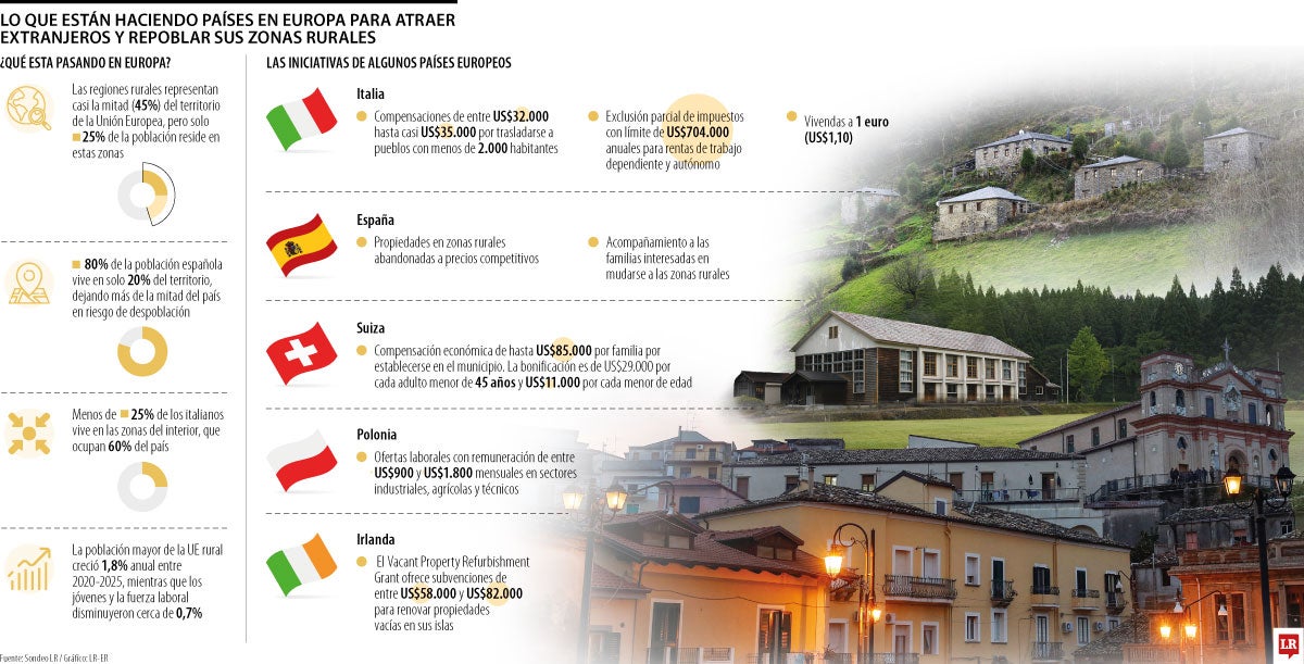 Lo que están haciendo países en Europa para atraer extranjeros y repoblar zonas rurales 