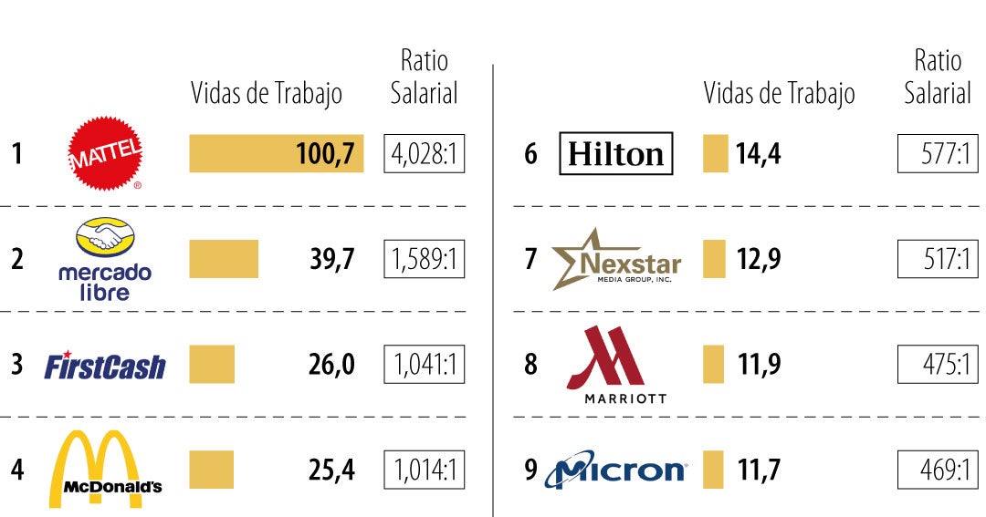 ¿Cuántas vidas laborales le hacen falta para ganar lo que recibe un CEO en la actualidad?