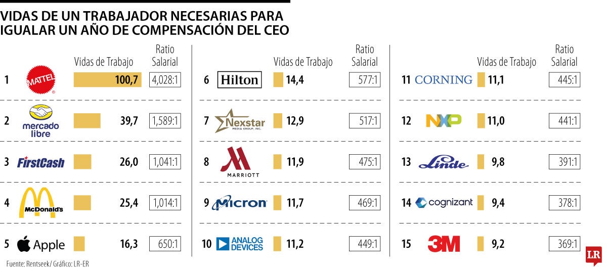 ¿Cuántas vidas laborales hacen falta para ganar lo que un CEO?