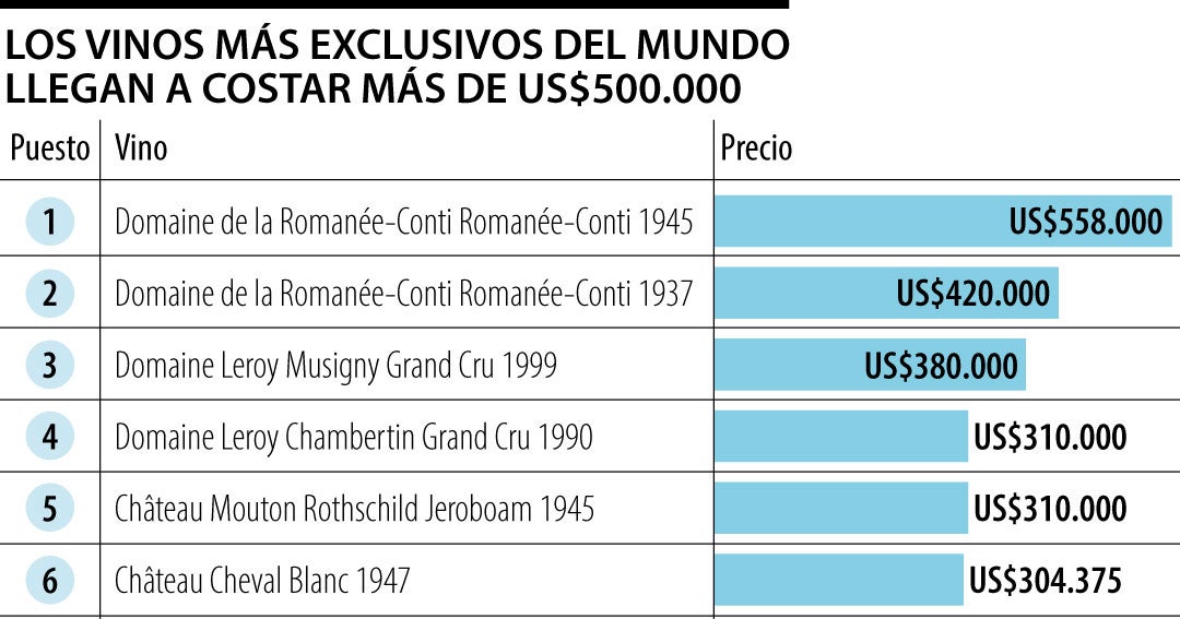 Los vinos más exclusivos del mundo pueden llegar a un valor por encima de US$500.000