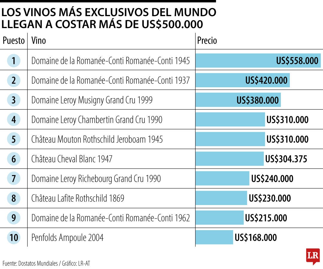 Costo de vinos exclusivos