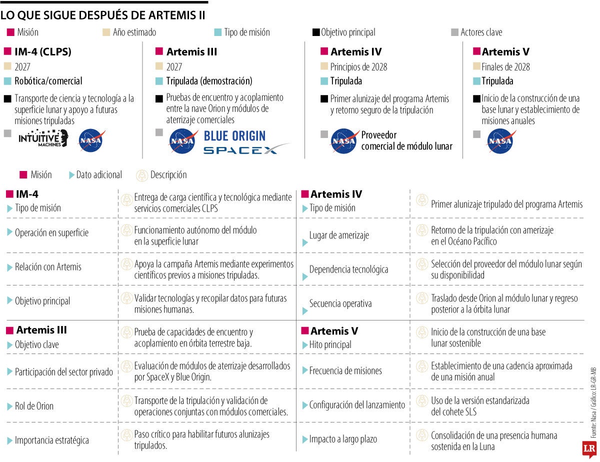 Lo que sigue tras Artemis II