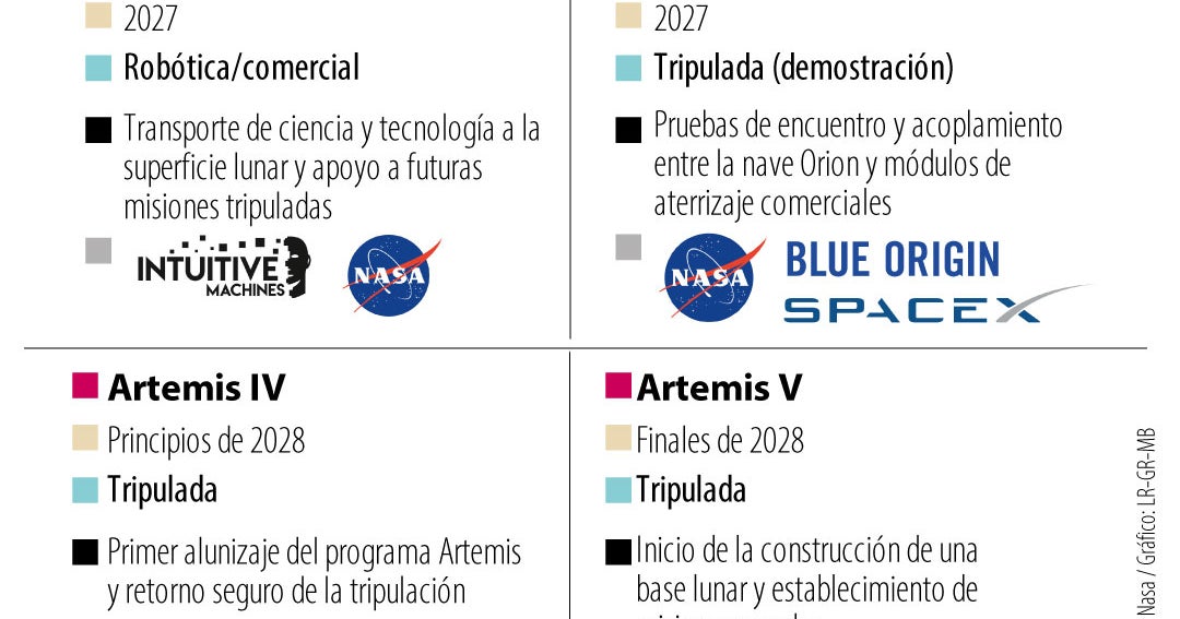 Alunizaje, permanencia humana y luego Marte, la hoja de ruta que trazó Artemis II