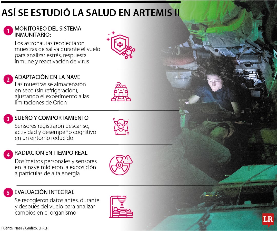 Misión Artemis II también permitió analizar aspectos de la salud humana en el espacio