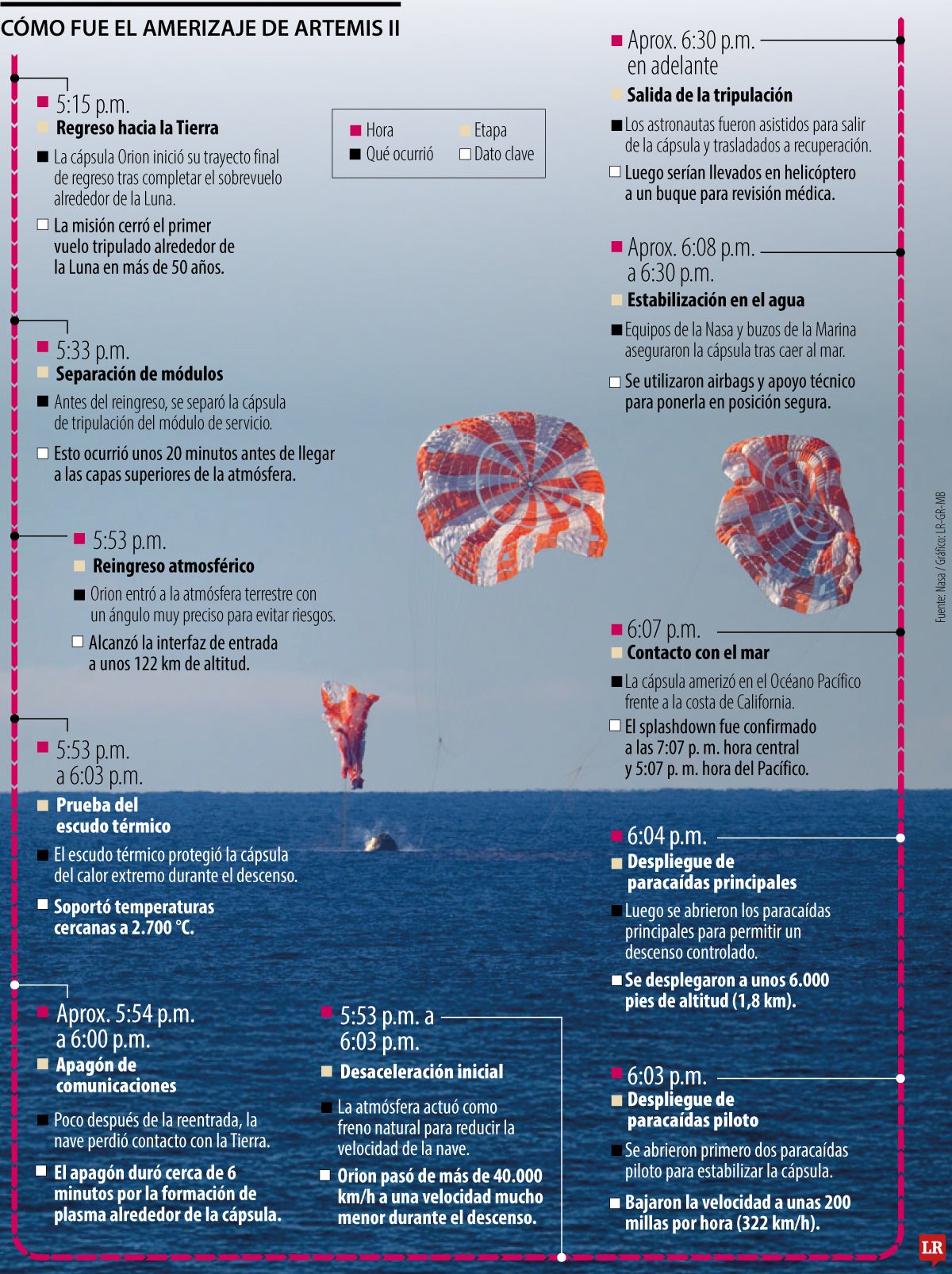 Amerizaje de Artemis