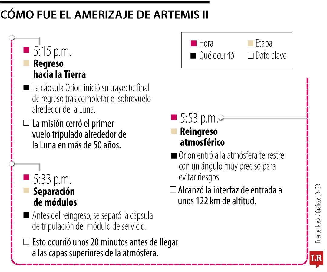 Amerizaje de Artemis
