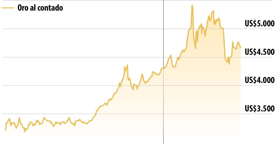 Oro cae por bloqueo de Estados Unidos en el estrecho de Ormuz y riesgo inflacionario