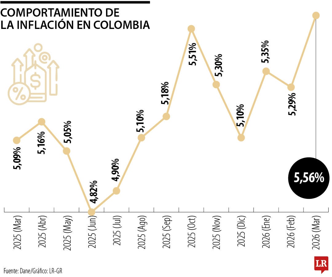 El fantasma de inflación de dos dígitos en la puerta
