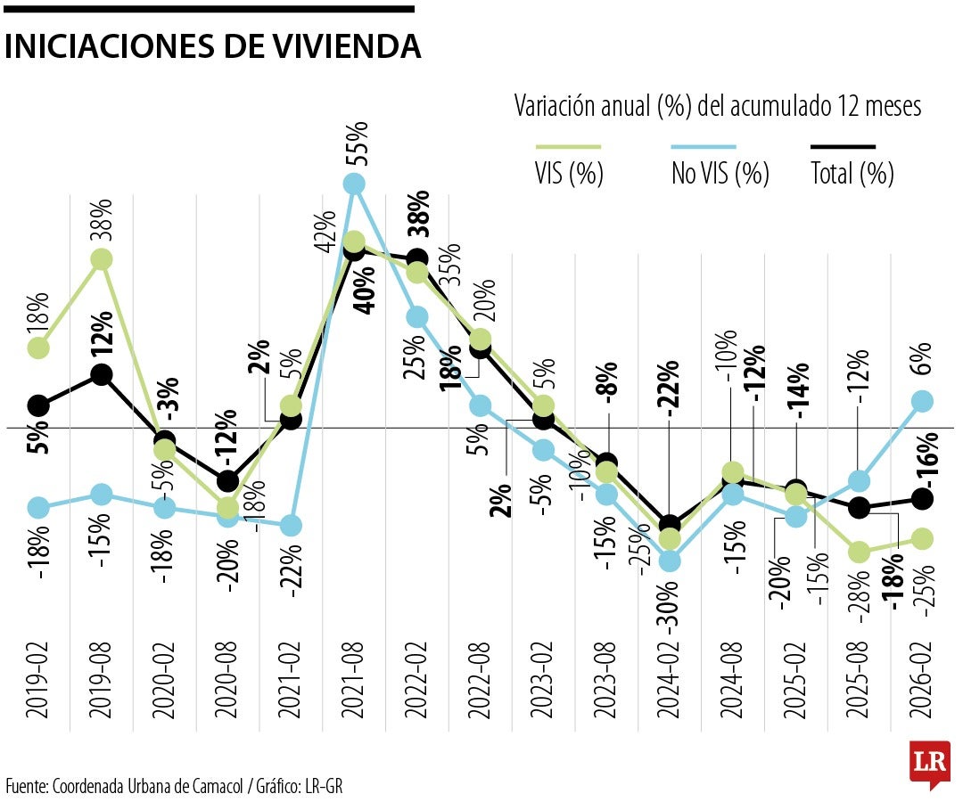Vivienda suma 34 meses en terreno negativo