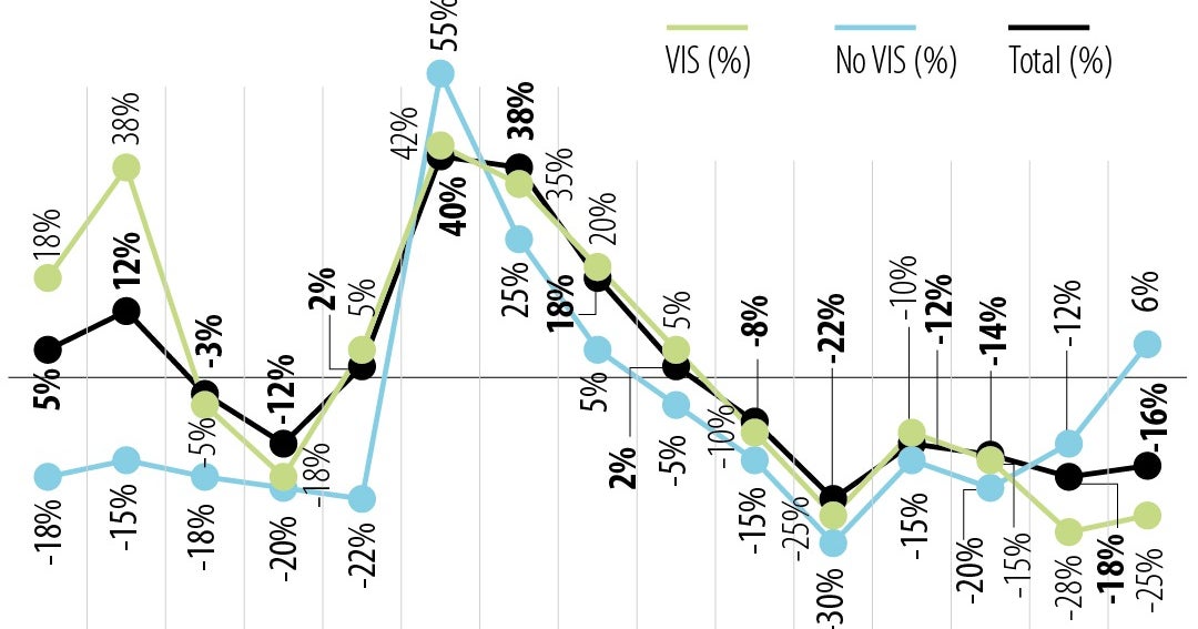 Las iniciaciones de vivienda VIS completaron 34 meses consecutivos de contracciones