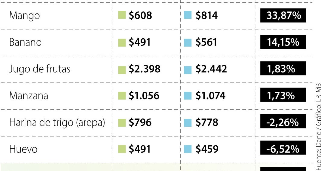 Desayuno tradicional está 23% más caro en comparación con marzo del año pasado