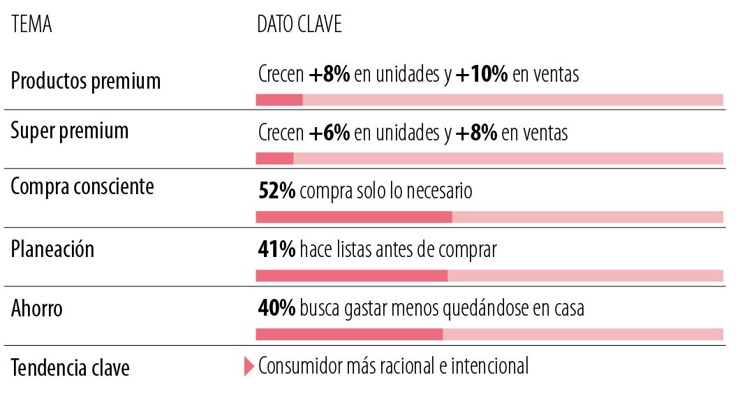 Consumo racional impulsa auge de productos premium